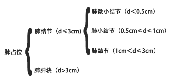 肺部结节