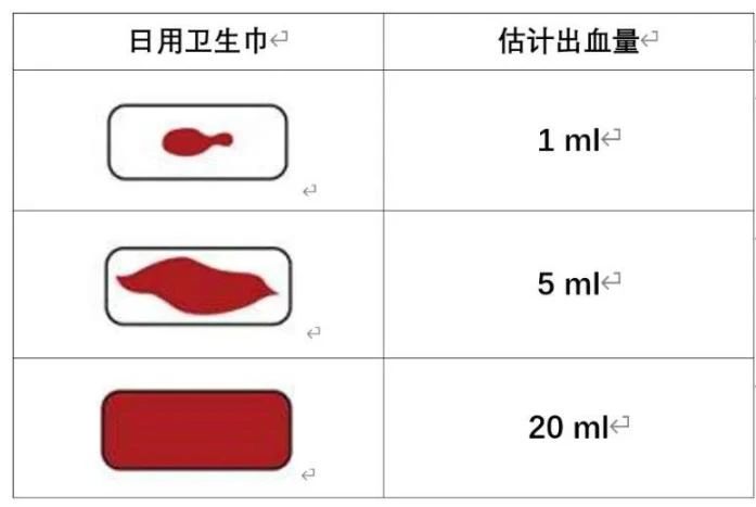 月经不调