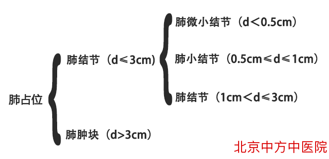 肺部结节