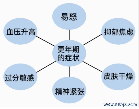 更年期综合征